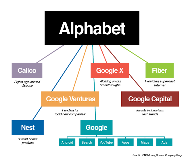 Companies Under Alphabet