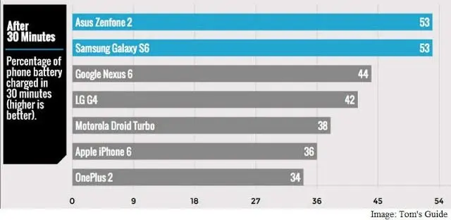 Fastest And Slowest Charging Smartphones: Tested