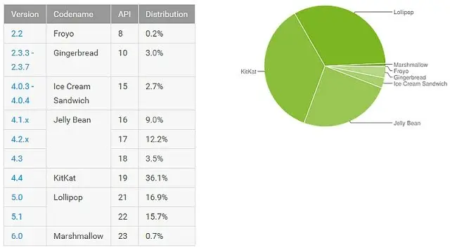 Android Distribution Chart - January 2016