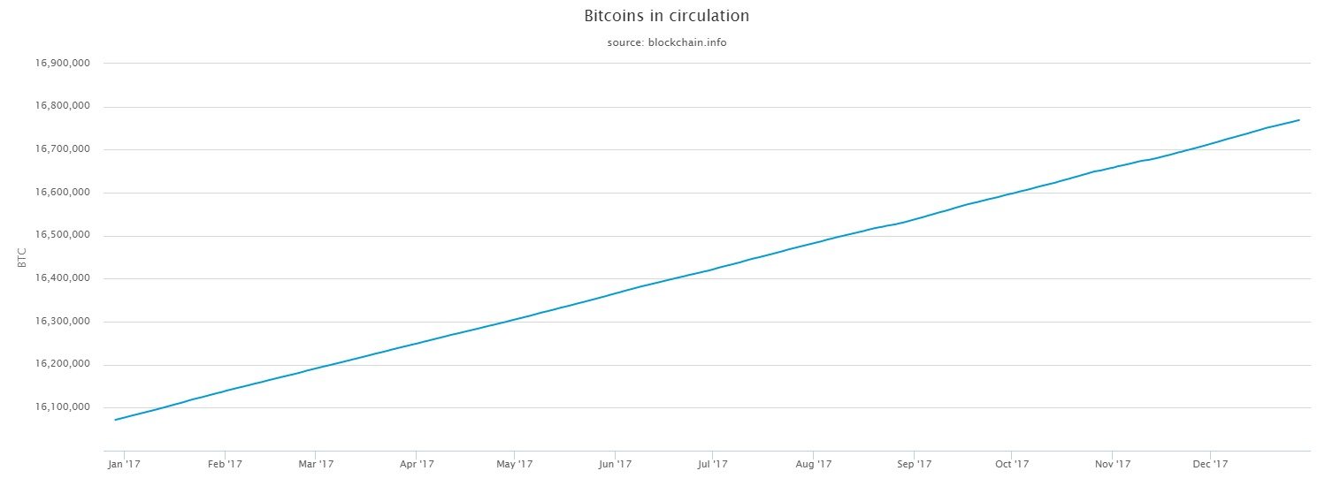 Total Numbers of Bitcoins