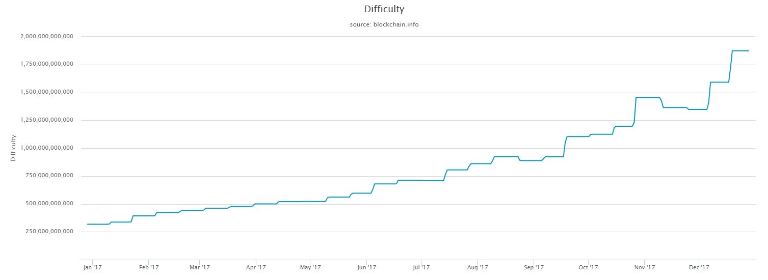 Difficulty of Bitcoin Miners