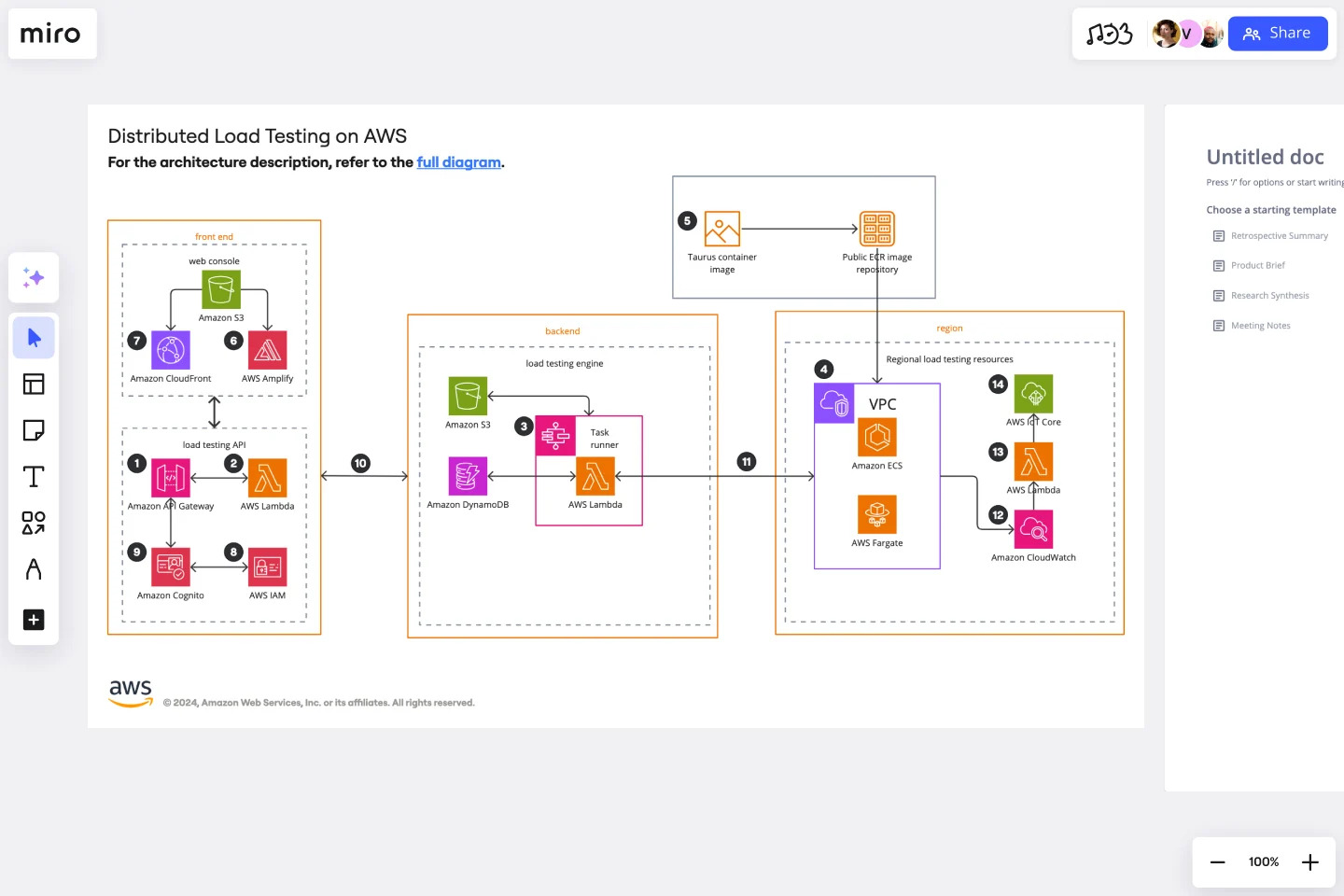Distributed Load Testing AWS