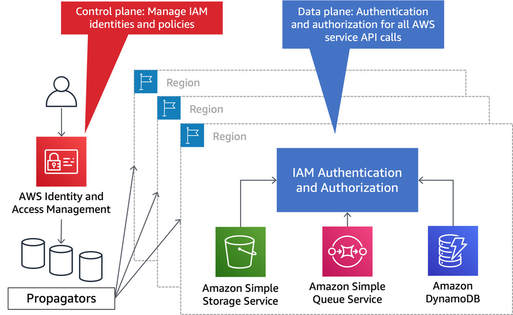 IAM has a single control plane and regionalized data plane